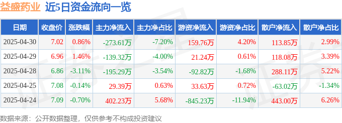 股票行情快报：益盛药业（002566）4月30日主力资金净卖出273.61万元