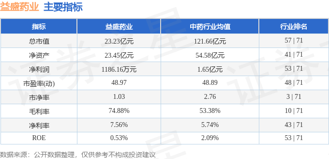 股票行情快报：益盛药业（002566）4月30日主力资金净卖出273.61万元