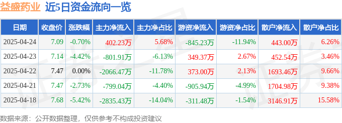股票行情快报：益盛药业（002566）4月24日主力资金净买入402.23万元