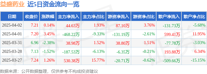 股票行情快报：益盛药业（002566）4月2日主力资金净买入44.63万元