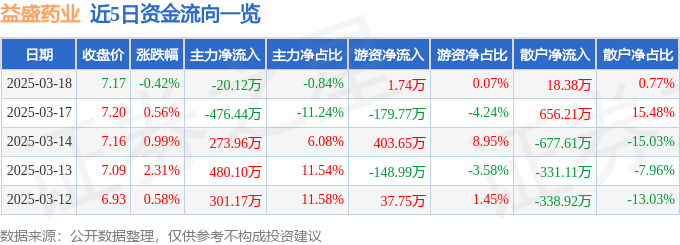 股票行情快报：益盛药业（002566）3月18日主力资金净卖出20.12万元