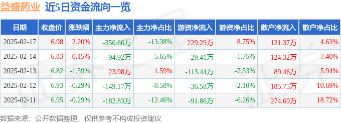 股票行情快报：益盛药业（002566）2月17日主力资金净卖出350.66万元