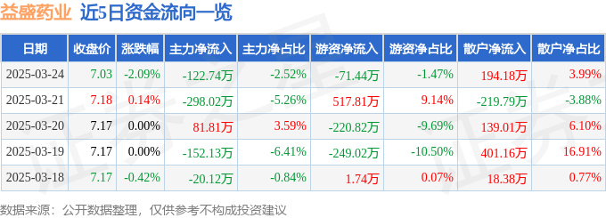 股票行情快报：益盛药业（002566）3月24日主力资金净卖出122.74万元