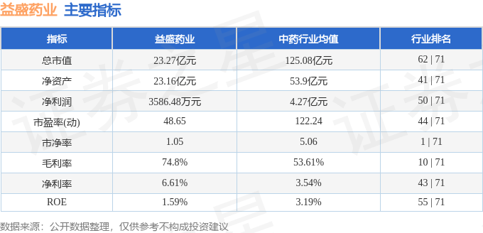 股票行情快报：益盛药业（002566）3月24日主力资金净卖出122.74万元