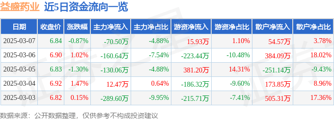 股票行情快报：益盛药业（002566）3月7日主力资金净卖出70.50万元