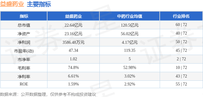 股票行情快报：益盛药业（002566）3月7日主力资金净卖出70.50万元