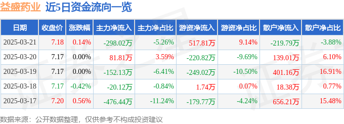 股票行情快报：益盛药业（002566）3月21日主力资金净卖出298.02万元