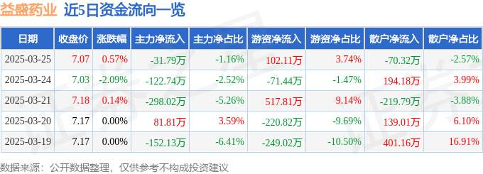股票行情快报：益盛药业（002566）3月25日主力资金净卖出31.79万元