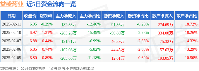 股票行情快报：益盛药业（002566）2月11日主力资金净卖出182.83万元