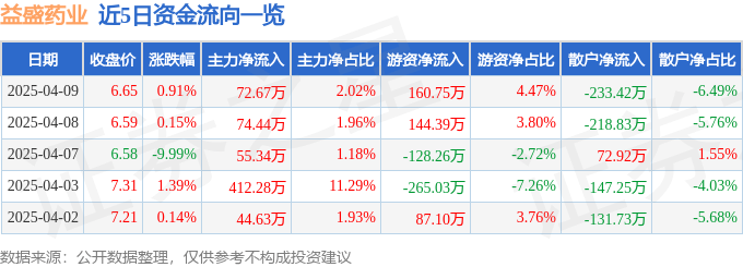 股票行情快报：益盛药业（002566）4月9日主力资金净买入72.67万元