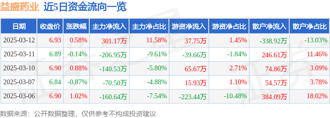 股票行情快报：益盛药业（002566）3月12日主力资金净买入301.17万元