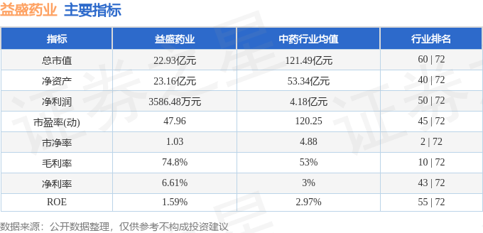 股票行情快报：益盛药业（002566）3月12日主力资金净买入301.17万元