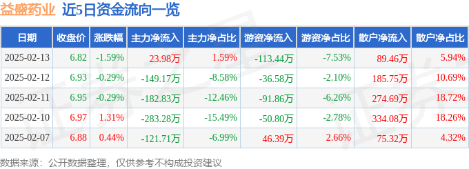 股票行情快报：益盛药业（002566）2月13日主力资金净买入23.98万元