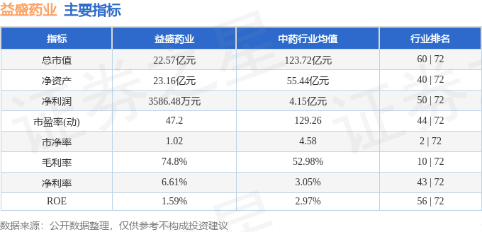 股票行情快报：益盛药业（002566）2月13日主力资金净买入23.98万元