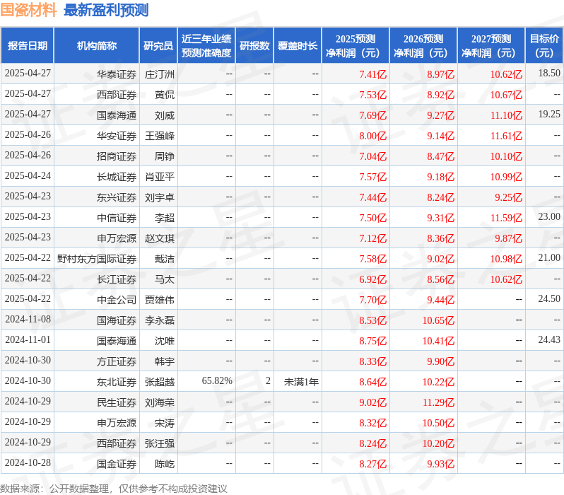 东兴证券：给予国瓷材料买入评级