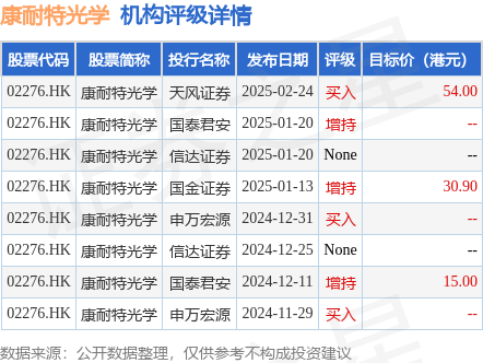 康耐特光学(02276.HK)涨超5%，高见29.95港元刷新上市新高