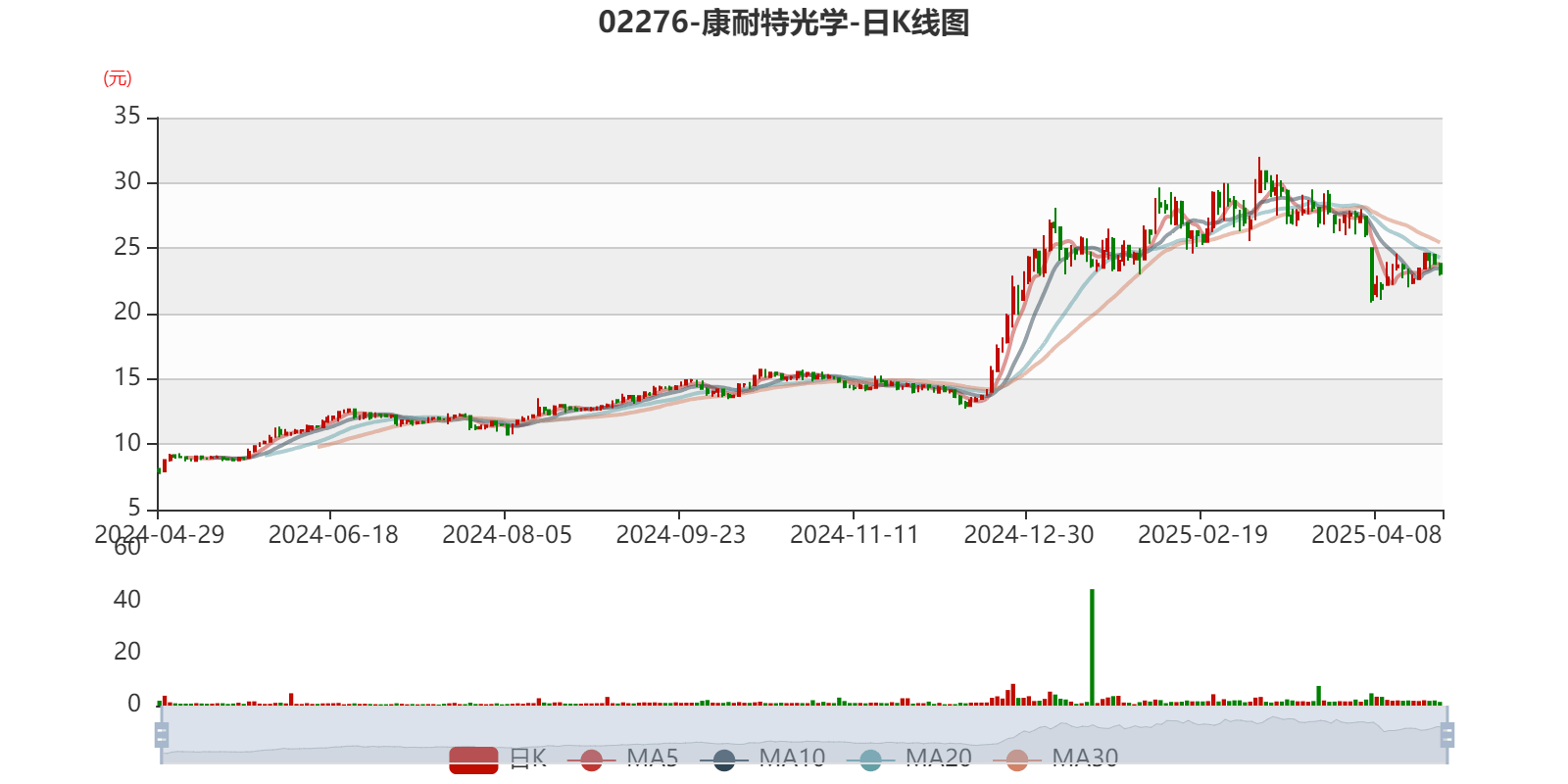 康耐特光学：2024年净利润同比增长30.96% 拟每股派息0.16元
