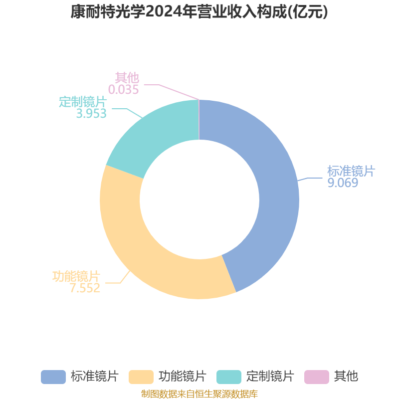 康耐特光学：2024年净利润同比增长30.96% 拟每股派息0.16元