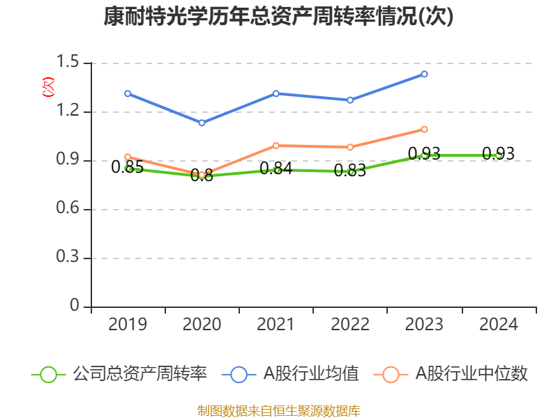 康耐特光学：2024年净利润同比增长30.96% 拟每股派息0.16元
