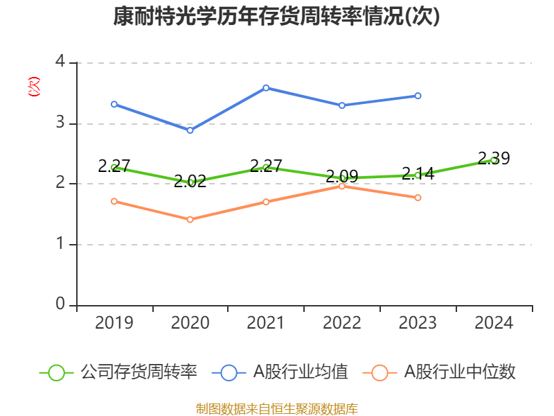 康耐特光学：2024年净利润同比增长30.96% 拟每股派息0.16元