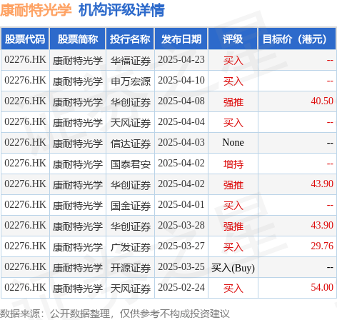 康耐特光学(02276.HK)涨近4%，截至发稿，涨3.8%，报25.95港元，成交额3725.2万港元