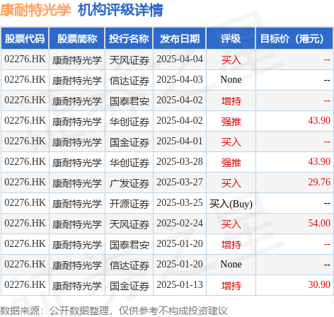 康耐特光学(02276.HK)涨超5%，截至发稿，涨5.46%，报22.2港元，成交额1590.12万港元