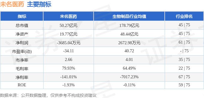 股票行情快报：未名医药（002581）5月14日主力资金净买入542.76万元