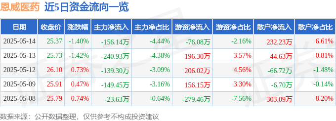 股票行情快报：恩威医药（301331）5月14日主力资金净卖出156.14万元