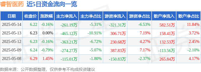 股票行情快报：睿智医药（300149）5月14日主力资金净卖出261.19万元