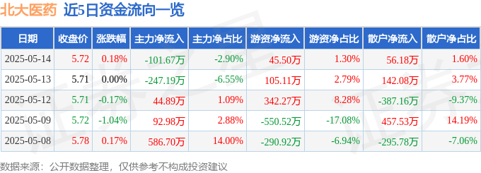 股票行情快报：北大医药（000788）5月14日主力资金净卖出101.67万元