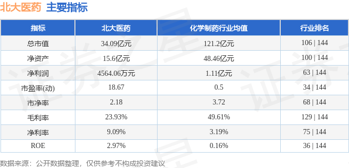 股票行情快报：北大医药（000788）5月14日主力资金净卖出101.67万元