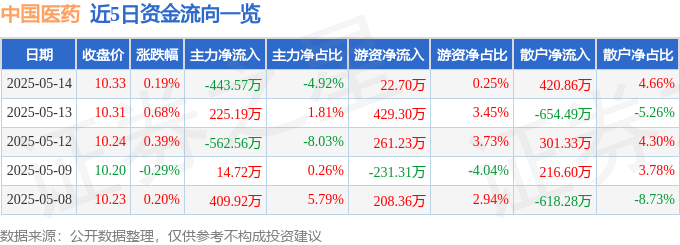 股票行情快报：中国医药（600056）5月14日主力资金净卖出443.57万元