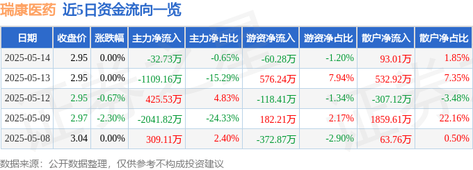 股票行情快报：瑞康医药（002589）5月14日主力资金净卖出32.73万元