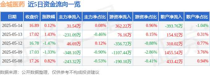 股票行情快报：金城医药（300233）5月14日主力资金净买入31.54万元