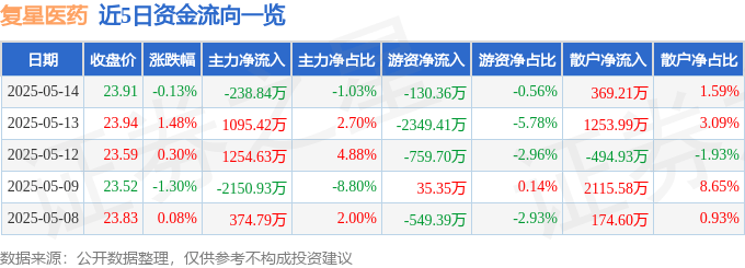 股票行情快报：复星医药（600196）5月14日主力资金净卖出238.84万元