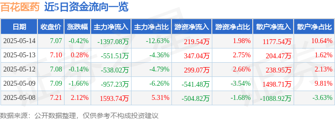 股票行情快报：百花医药（600721）5月14日主力资金净卖出1397.08万元