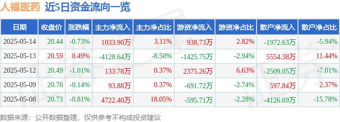 股票行情快报：人福医药（600079）5月14日主力资金净买入1033.90万元