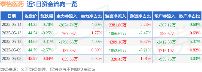 股票行情快报：泰格医药（300347）5月14日主力资金净卖出2074.74万元