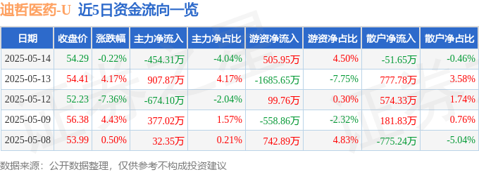 股票行情快报：迪哲医药（688192）5月14日主力资金净卖出454.31万元