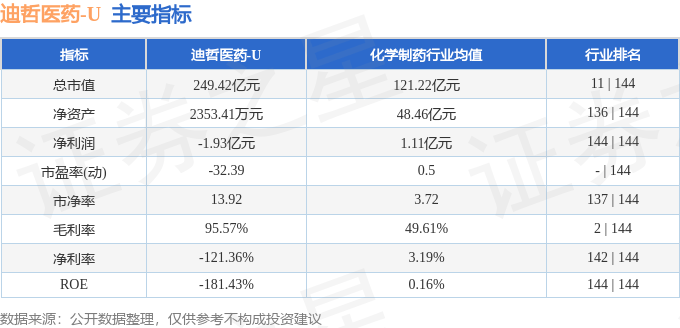 股票行情快报：迪哲医药（688192）5月14日主力资金净卖出454.31万元