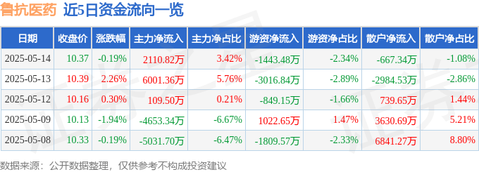 股票行情快报：鲁抗医药（600789）5月14日主力资金净买入2110.82万元