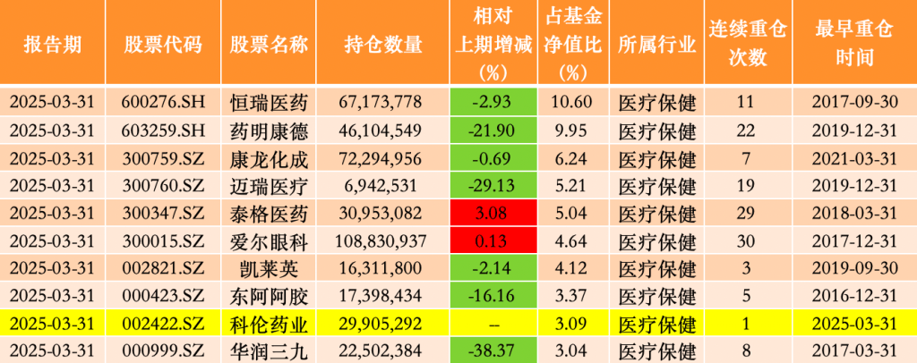 一季度提高两只医药基金股票仓位，中欧基金葛兰加仓科伦药业、百利天恒