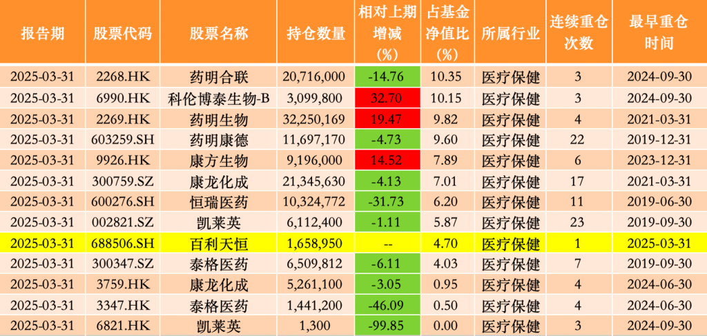 一季度提高两只医药基金股票仓位，中欧基金葛兰加仓科伦药业、百利天恒