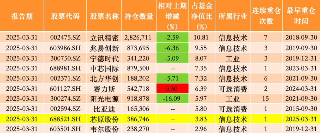 一季度提高两只医药基金股票仓位，中欧基金葛兰加仓科伦药业、百利天恒