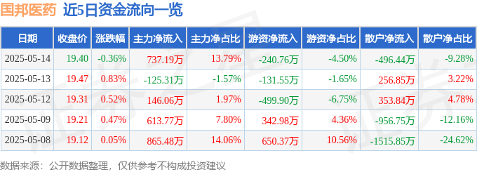 股票行情快报：国邦医药（605507）5月14日主力资金净买入737.19万元