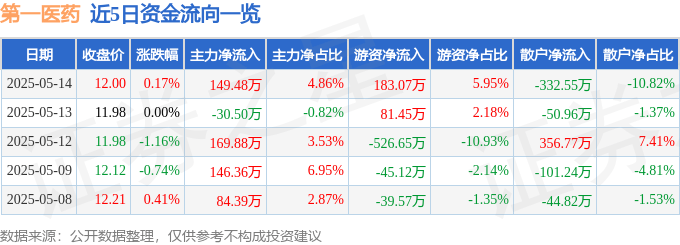 股票行情快报：第一医药（600833）5月14日主力资金净买入149.48万元