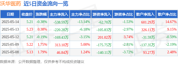 股票行情快报：沃华医药（002107）5月14日主力资金净卖出538.59万元