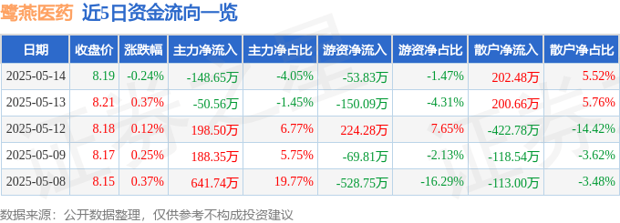 股票行情快报：鹭燕医药（002788）5月14日主力资金净卖出148.65万元