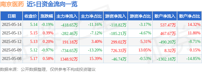 股票行情快报：南京医药（600713）5月14日主力资金净卖出418.65万元