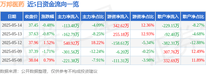 股票行情快报：万邦医药（301520）5月14日主力资金净卖出113.48万元